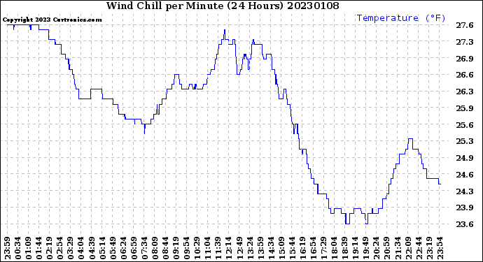 Milwaukee Weather Wind Chill<br>per Minute<br>(24 Hours)