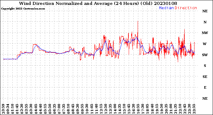 Milwaukee Weather Wind Direction<br>Normalized and Average<br>(24 Hours) (Old)