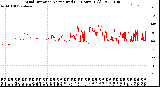 Milwaukee Weather Wind Direction<br>Normalized<br>(24 Hours) (Old)