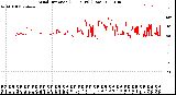 Milwaukee Weather Wind Direction<br>(24 Hours) (Raw)