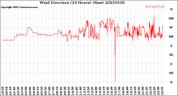 Milwaukee Weather Wind Direction<br>(24 Hours) (Raw)