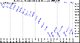 Milwaukee Weather Barometric Pressure<br>per Hour<br>(24 Hours)