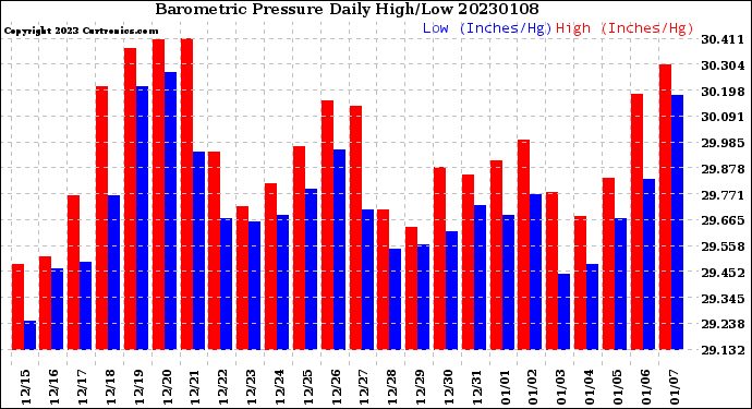 Milwaukee Weather Barometric Pressure<br>Daily High/Low