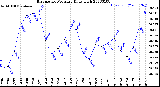 Milwaukee Weather Barometric Pressure<br>Daily High