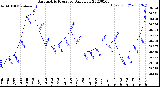 Milwaukee Weather Barometric Pressure<br>Daily Low