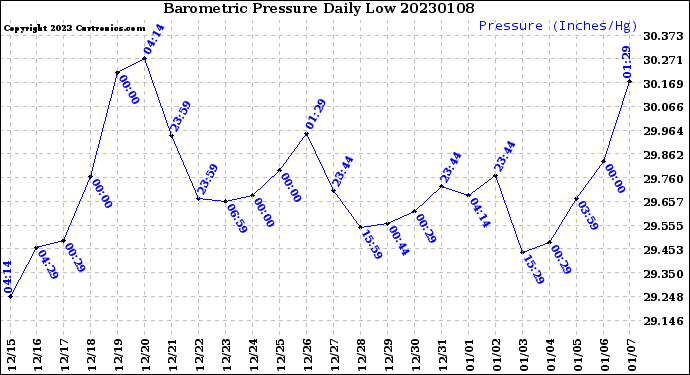 Milwaukee Weather Barometric Pressure<br>Daily Low