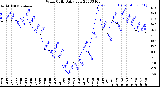 Milwaukee Weather Wind Chill<br>Daily Low