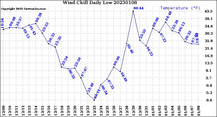 Milwaukee Weather Wind Chill<br>Daily Low