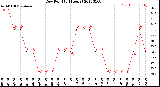 Milwaukee Weather Dew Point<br>(24 Hours)