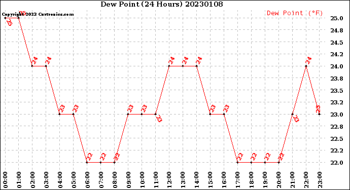 Milwaukee Weather Dew Point<br>(24 Hours)