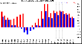 Milwaukee Weather Dew Point<br>Daily High/Low