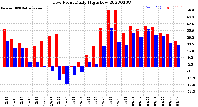 Milwaukee Weather Dew Point<br>Daily High/Low