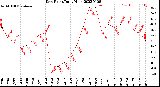 Milwaukee Weather Dew Point<br>Daily High