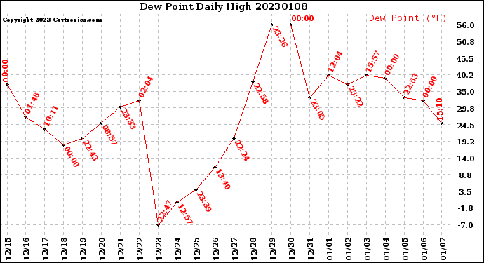 Milwaukee Weather Dew Point<br>Daily High