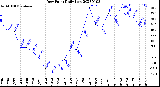 Milwaukee Weather Dew Point<br>Daily Low