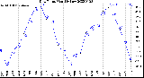 Milwaukee Weather Dew Point<br>Monthly Low