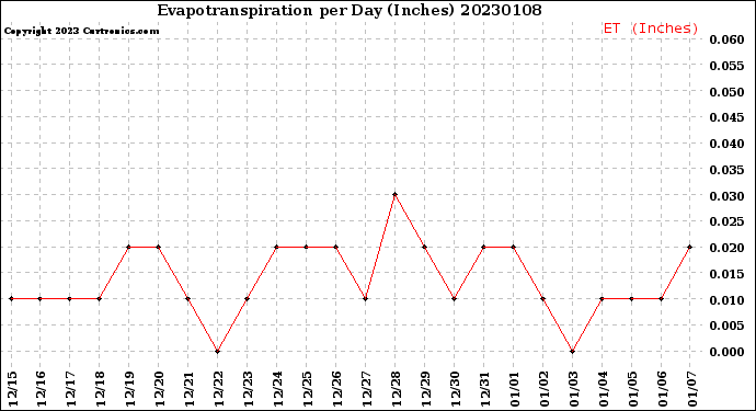 Milwaukee Weather Evapotranspiration<br>per Day (Inches)