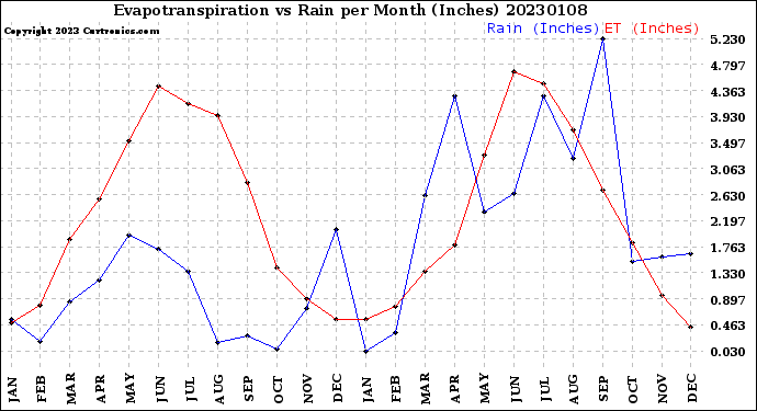 Milwaukee Weather Evapotranspiration<br>vs Rain per Month<br>(Inches)