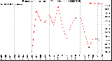 Milwaukee Weather Evapotranspiration<br>per Year (Inches)