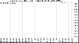 Milwaukee Weather Evapotranspiration<br>per Hour<br>(Ozs sq/ft 24 Hours)