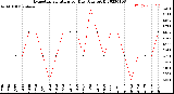 Milwaukee Weather Evapotranspiration<br>per Day (Ozs sq/ft)