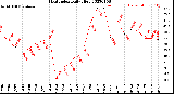 Milwaukee Weather Heat Index<br>Daily High