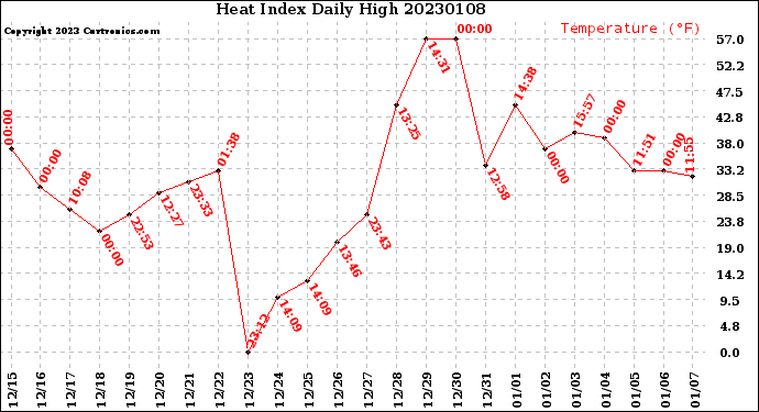 Milwaukee Weather Heat Index<br>Daily High