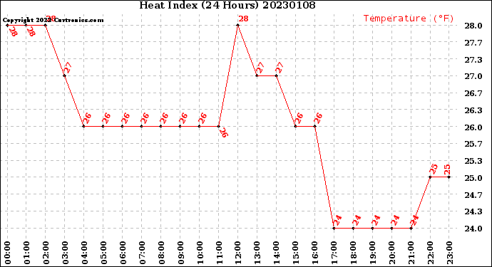 Milwaukee Weather Heat Index<br>(24 Hours)