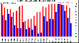 Milwaukee Weather Outdoor Humidity<br>Daily High/Low