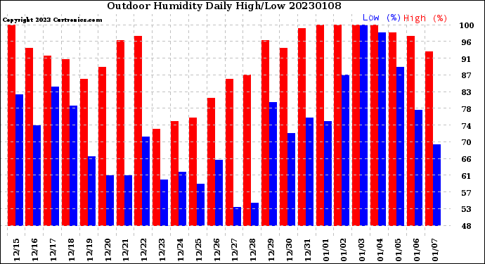 Milwaukee Weather Outdoor Humidity<br>Daily High/Low