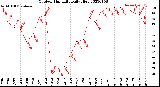 Milwaukee Weather Outdoor Humidity<br>Daily High