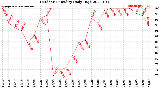 Milwaukee Weather Outdoor Humidity<br>Daily High