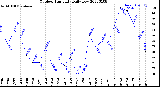 Milwaukee Weather Outdoor Humidity<br>Daily Low