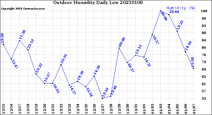 Milwaukee Weather Outdoor Humidity<br>Daily Low