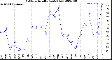 Milwaukee Weather Outdoor Humidity<br>Monthly Low