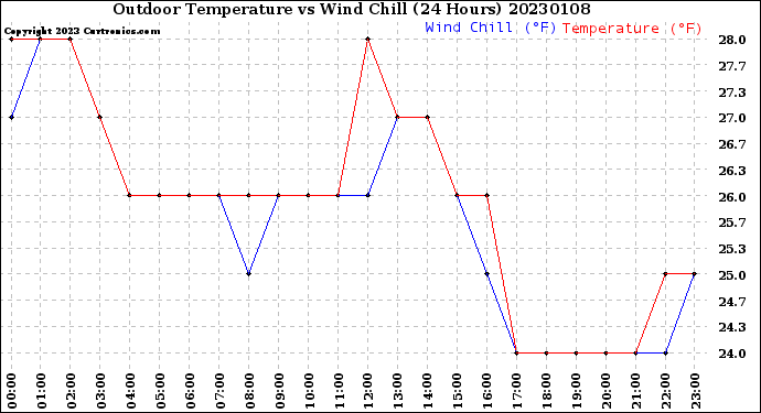 Milwaukee Weather Outdoor Temperature<br>vs Wind Chill<br>(24 Hours)