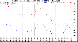 Milwaukee Weather Outdoor Temperature<br>vs Dew Point<br>(24 Hours)