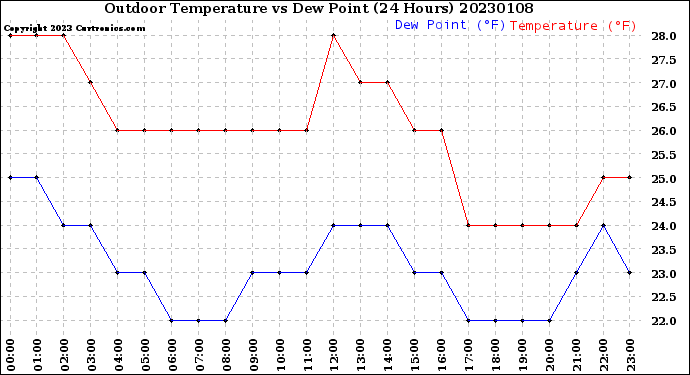 Milwaukee Weather Outdoor Temperature<br>vs Dew Point<br>(24 Hours)