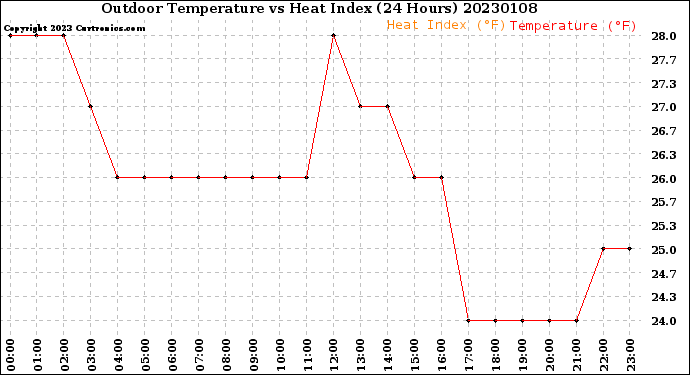 Milwaukee Weather Outdoor Temperature<br>vs Heat Index<br>(24 Hours)