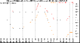 Milwaukee Weather Outdoor Temperature<br>vs THSW Index<br>per Hour<br>(24 Hours)