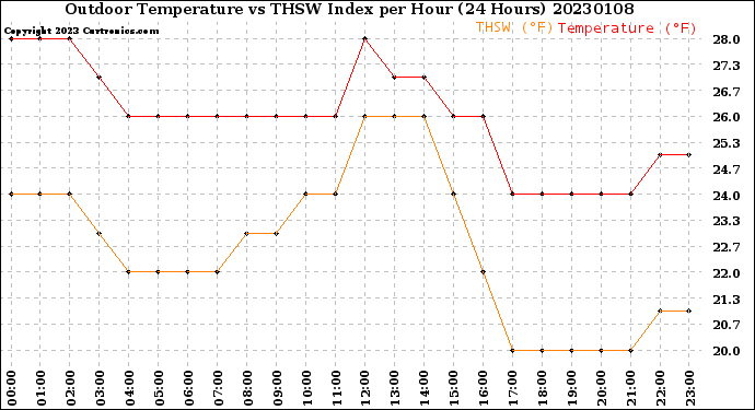 Milwaukee Weather Outdoor Temperature<br>vs THSW Index<br>per Hour<br>(24 Hours)