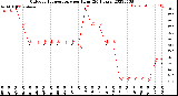 Milwaukee Weather Outdoor Temperature<br>per Hour<br>(24 Hours)