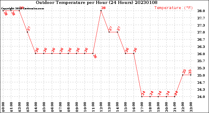 Milwaukee Weather Outdoor Temperature<br>per Hour<br>(24 Hours)