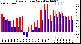 Milwaukee Weather Outdoor Temperature<br>Daily High/Low