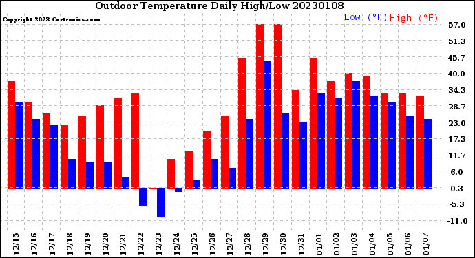 Milwaukee Weather Outdoor Temperature<br>Daily High/Low