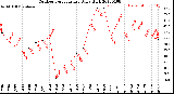 Milwaukee Weather Outdoor Temperature<br>Daily High