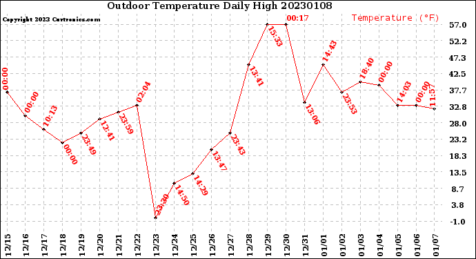 Milwaukee Weather Outdoor Temperature<br>Daily High