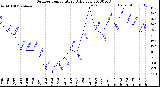 Milwaukee Weather Outdoor Temperature<br>Daily Low