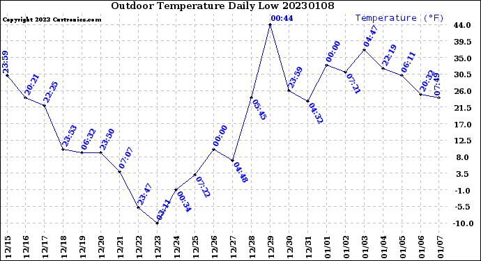 Milwaukee Weather Outdoor Temperature<br>Daily Low