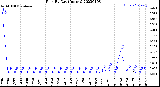 Milwaukee Weather Rain<br>By Day<br>(Inches)